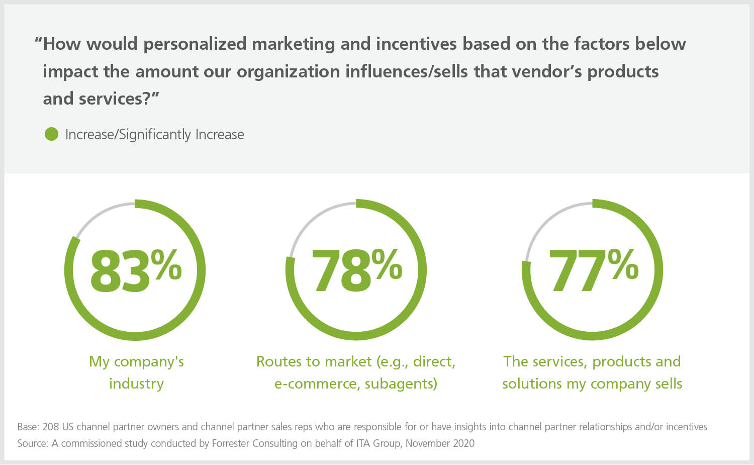 infographic of the impact of personalization on sales